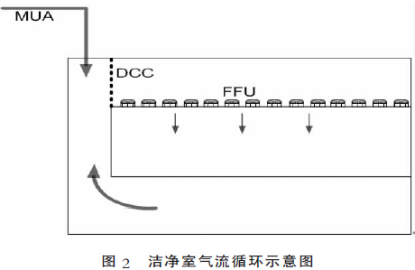 半導(dǎo)體車間潔凈系統(tǒng)圖